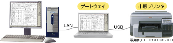 レセコンとゲートウェイをLANで接続、ゲートウェイとプリンタをUSBで接続。