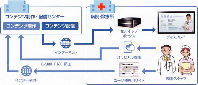 メディネージのシステム概要図。原稿を送るだけでコンテンツが制作され、放映されます。