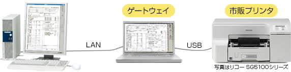 レセコンとゲートウェイをLANで接続、ゲートウェイとプリンターをUSBで接続。